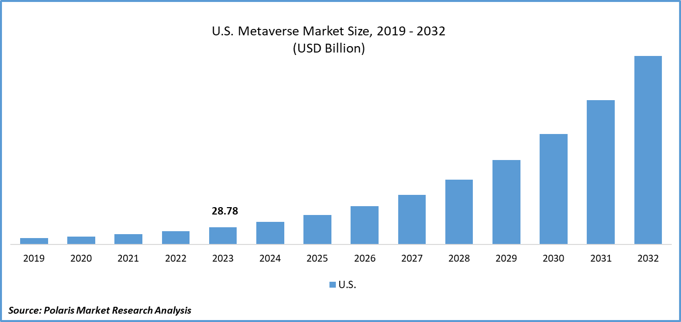 U.S. Metaverse Market Size